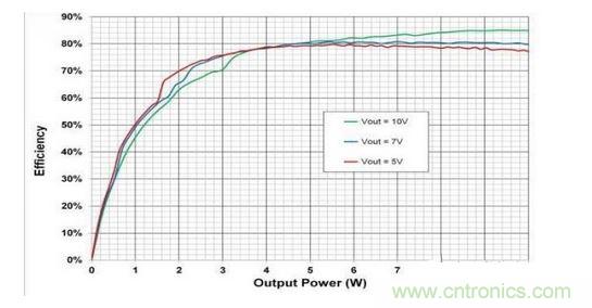 顯示的是使用一個無線電源發射器 (bq500215) 與一個無線電源接收器 (bq51025) 、評估板 (EVM) 和適當組件選擇組合配置的10W無線電力傳輸的總體系統效率。