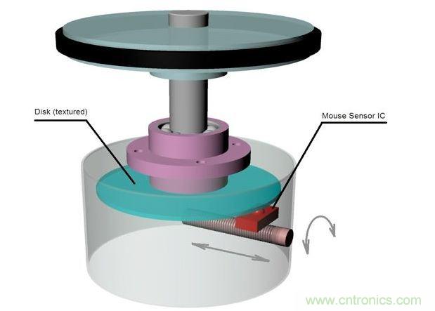 旋轉檢測物理原理。