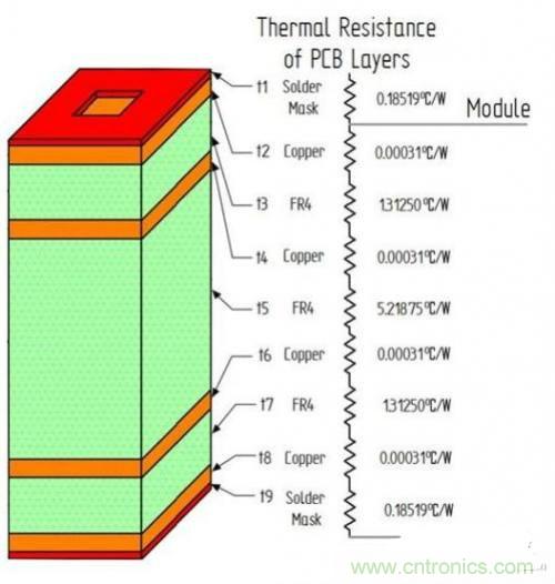 PCB設(shè)計徹底解決電源散熱問題的契機(jī)在哪？