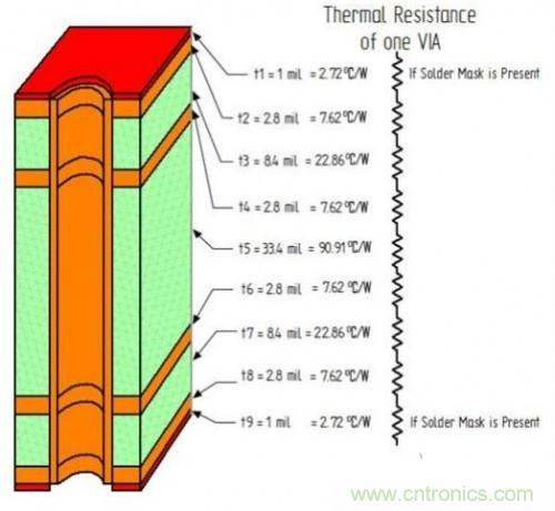 PCB設(shè)計徹底解決電源散熱問題的契機(jī)在哪？