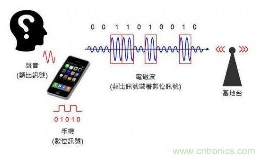 數位通訊示意圖。（Source：the Noun Project）