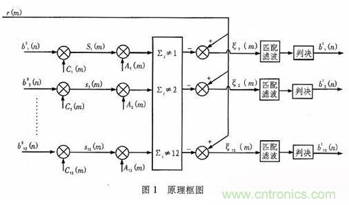 算法簡單又有效，消除多用戶鏈路數據傳輸干擾的方法