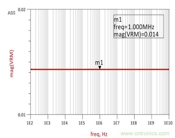 圖2：仿真結果展示了與承諾一樣完全平坦的14m&Omega;阻抗，從而確認了阻抗和跨導之間的關系。