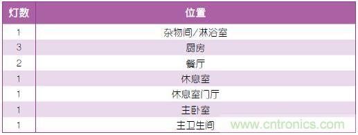表1:照明規(guī)劃。