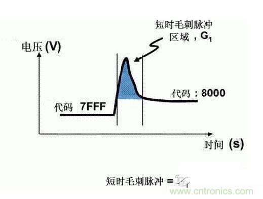【導讀】在DAC基礎知識:靜態技術規格中,我們探討了靜態技術規格以及它們對DC的偏移、增益和線性等特性的影響。這些特性在平衡雙電阻 (R-2R) 和電阻串數模轉換器 (DAC) 的各種拓撲結構間是基本一致的。然而,R-2R和電阻串DAC的短時毛刺脈沖干擾方面的表現卻有著顯著的不同。 我們可以在DAC以工作采樣率運行時觀察到其動態不是線性。造成動態非線性的原因很多,但是影響最大的是短時毛刺脈沖干擾、轉換率/穩定時間和采樣抖動。 用戶可以在DAC以穩定采樣率在其輸出范圍內運行時觀察短時毛刺脈沖干擾。圖1顯示的是一個16位R-2R DAC,DAC8881上的此類現象。 圖1 這個16位DAC (R-2R) 輸出顯示了7FFFh – 8000h代碼變化時的短時毛刺脈沖干擾的特性。 到底發生了什么? 在理想情況下,DAC的輸出按照預期的方向從一個電壓值移動到下一個電壓值。但實際情況中,DAC電路在某些代碼到代碼轉換的過程中具有下沖或過沖特性。 這一特性在每一次代碼到代碼轉換時都不一致。某些轉換中產生的下沖或過沖特性會比其它轉換更加明顯。而短時毛刺脈沖干擾技術規格量化的就是這些特性。DAC短時毛刺脈沖干擾會瞬時輸出錯誤電壓來干擾閉環系統。 圖2顯示的是具有單突短時毛刺脈沖干擾的DAC的示例。一個電阻串DAC產生的通常就是這種類型的短時毛刺脈沖干擾。 圖2 單突DAC輸出短時毛刺脈沖干擾特性。 在圖2中,代碼轉換的位置是從7FFFh到8000h。如果你將這些數變換為二進制形式,需要注意的是這兩個十六進制代碼的每個位或者從1變換為0,或者從0變換為1。 短時毛刺脈沖干擾技術規格量化了這個毛刺脈沖現象所具有的能量,能量單位為納伏秒,即nV-sec (GI)。這個短時毛刺脈沖干擾的數量等于曲線下面積的大小。 單突短時毛刺脈沖干擾是由DAC內部開關的不同步造成的。那是什么引起了這一DAC現象呢?原因就是內部DAC開關的同步不總是那么精確。由于集成開關電容充電或放電,你能在DAC的輸出上看到這些電荷交換。 R-2R DAC產生兩個區域的短時毛刺脈沖干擾錯誤(圖3)。由于出現了雙脈沖誤差,從負短時毛刺脈沖干擾 (G1) 中減去正短時毛刺脈沖干擾 (G2) 來產生最終的短時毛刺脈沖干擾技術規格。 圖3 具有R-2R內部結構的DAC表現出雙突短時毛刺脈沖干擾 圖3中的代碼轉換仍然是從7FFFh至8000h。 為了理解DAC短時毛刺脈沖干擾的源頭,我們必須首先定義主進位轉換。在主進位轉換點上,最高有效位 (MSB)從低變高時, 較低的位從高變為低,反之亦然。其中一個此類代碼變換示例就是0111b變為1000b,或者是從1000 000b變為0111 1111b的更加明顯的變化。 有些人也許會認為這一現象在DAC的輸出表現出巨大的電壓變化時出現。實際上,這并不是每個DAC編碼機制都會出現的情況。更多細節請見參考文獻1。 圖4和圖5顯示了這種類型的毛刺脈沖對一個8位DAC的影響。對于DAC用戶來說,這一現象在單個最低有效位 (LSB) 步長時出現,或者在一個5V、8位系統中,在19.5mV步長時出現。 圖4 在這個8位DAC配置中,此內部開關有7個R-2R引腳被接至VREF,有1個R-2R引腳接地。 圖5 在這個DAC配置中,此內部開關有1個R-2R引腳被接至VREF,有7個R-2R引腳接地。 在DAC載入代碼時,會有兩個區域產生輸出毛刺脈沖:同時觸發多個開關的開關同步和開關電荷轉移。 此電阻串DAC具有一個單開關拓撲。一個電阻串DAC抽頭連接到巨大電阻串的不同點。開關網絡不需要主進位上的多個轉換,因此,產生毛刺脈沖的可能進性較低。開關電荷將會產生一個較小的毛刺脈沖,但是與R-2R結構DAC產生的毛刺脈沖相比就顯得微不足道了。 代碼轉換期間,R-2R DAC具有多個同時開關切換。任何同步的缺失都導致短時間的開關全為高電平或全為低電平,從而使得DAC的電壓輸出遷移至電壓軌。然后這些開關恢復,在相反的方向上產生一個單突短時毛刺脈沖干擾。然后輸出穩定。 這些毛刺脈沖的電壓位置是完全可預計的。在使用R-2R DAC時,最糟糕的情況是毛刺脈沖誤差出現在所有數字位切換,同時仍然用小電壓變化進行轉換時。在這種情況下,用主進位轉換進行DAC代碼變化;從代碼1000…變換為0111…。 檢查真實DAC運行狀態 現在,我們已經定義了針對短時毛刺脈沖干擾誤差的備選代碼轉換,我們可以仔細觀察一下16位DAC8881(R-2R DAC) 和16位DAC8562(電阻串DAC)的R-2R和電阻串DAC短時毛刺脈沖干擾。 在圖6中,DAC8881的短時毛刺脈沖干擾為37.7 nV-sec,而DAC8562的短時毛刺脈沖干擾為0.1 nV-sec。在這兩張圖中,x軸的刻度為500ns/div,而y軸的刻度為50mV/div。 圖6 R-2R和電阻串短時毛刺脈沖干擾性能 毛刺脈沖消失了 如果存在DAC短時毛刺脈沖干擾問題,用戶可以使用外部組件來減小毛刺脈沖幅度(圖7a),或者完全消除短時毛刺脈沖干擾能量(圖7b。) 圖7 用一階低通濾波器 (a) 或采樣/保持解決方案 (b) 來減少短時毛刺脈沖干擾誤差。 DAC之后的RC濾波器可減少毛刺脈沖幅度(圖7a)。短時毛刺脈沖干擾周期決定了適當的RC比。RC濾波器3dB的頻率比短時毛刺脈沖干擾頻率提前十倍頻。在選擇組件時需要確保電阻器的電阻值較低,否則的它將會與電阻負載一起產生一個壓降。由于毛刺脈沖能量從不會丟失,執行單極低通濾波器的代價就是在穩定時間加長的同時誤差被分布在更長的時間段內。 第二種方法是使用一個采樣/保持電容器和放大器(圖7b)。外部開關和放大器消除了 DAC內部開關產生的毛刺脈沖,從而獲得較小的采樣/保持 (S/H) 開關瞬態。在這個設計中,開關在DAC的整個主進位轉換期間保持打開狀態。一旦轉換完成,開關關閉,從而在CH采樣電容器上設定新輸出電壓。當DAC準備升級其輸出時,此電容器在外部開關打開時繼續保持新電壓。這個解決方案成本較高,也會占據更多的板級空間,但能夠在不增加穩定時間的情況下減少/消除毛刺脈沖。 結論 短時毛刺脈沖干擾是一個非常重要的動態非線性的DAC特性,你將會在器件以工作采樣率運行時遇到這個問題。但是,這只是冰山一角。影響高速電路的其它因素還有轉換率和穩定時間。請隨時關注下一篇與這一主題相關的文章。