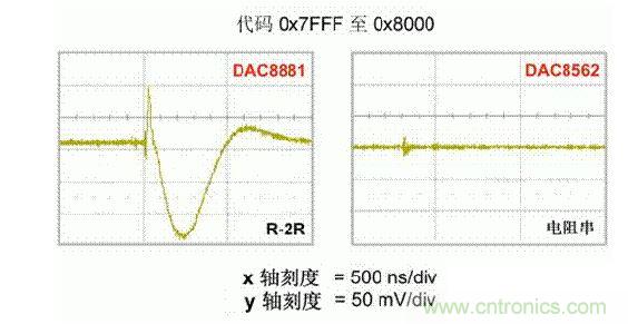 【導讀】在DAC基礎知識:靜態技術規格中,我們探討了靜態技術規格以及它們對DC的偏移、增益和線性等特性的影響。這些特性在平衡雙電阻 (R-2R) 和電阻串數模轉換器 (DAC) 的各種拓撲結構間是基本一致的。然而,R-2R和電阻串DAC的短時毛刺脈沖干擾方面的表現卻有著顯著的不同。 我們可以在DAC以工作采樣率運行時觀察到其動態不是線性。造成動態非線性的原因很多,但是影響最大的是短時毛刺脈沖干擾、轉換率/穩定時間和采樣抖動。 用戶可以在DAC以穩定采樣率在其輸出范圍內運行時觀察短時毛刺脈沖干擾。圖1顯示的是一個16位R-2R DAC,DAC8881上的此類現象。 圖1 這個16位DAC (R-2R) 輸出顯示了7FFFh – 8000h代碼變化時的短時毛刺脈沖干擾的特性。 到底發生了什么? 在理想情況下,DAC的輸出按照預期的方向從一個電壓值移動到下一個電壓值。但實際情況中,DAC電路在某些代碼到代碼轉換的過程中具有下沖或過沖特性。 這一特性在每一次代碼到代碼轉換時都不一致。某些轉換中產生的下沖或過沖特性會比其它轉換更加明顯。而短時毛刺脈沖干擾技術規格量化的就是這些特性。DAC短時毛刺脈沖干擾會瞬時輸出錯誤電壓來干擾閉環系統。 圖2顯示的是具有單突短時毛刺脈沖干擾的DAC的示例。一個電阻串DAC產生的通常就是這種類型的短時毛刺脈沖干擾。 圖2 單突DAC輸出短時毛刺脈沖干擾特性。 在圖2中,代碼轉換的位置是從7FFFh到8000h。如果你將這些數變換為二進制形式,需要注意的是這兩個十六進制代碼的每個位或者從1變換為0,或者從0變換為1。 短時毛刺脈沖干擾技術規格量化了這個毛刺脈沖現象所具有的能量,能量單位為納伏秒,即nV-sec (GI)。這個短時毛刺脈沖干擾的數量等于曲線下面積的大小。 單突短時毛刺脈沖干擾是由DAC內部開關的不同步造成的。那是什么引起了這一DAC現象呢?原因就是內部DAC開關的同步不總是那么精確。由于集成開關電容充電或放電,你能在DAC的輸出上看到這些電荷交換。 R-2R DAC產生兩個區域的短時毛刺脈沖干擾錯誤(圖3)。由于出現了雙脈沖誤差,從負短時毛刺脈沖干擾 (G1) 中減去正短時毛刺脈沖干擾 (G2) 來產生最終的短時毛刺脈沖干擾技術規格。 圖3 具有R-2R內部結構的DAC表現出雙突短時毛刺脈沖干擾 圖3中的代碼轉換仍然是從7FFFh至8000h。 為了理解DAC短時毛刺脈沖干擾的源頭,我們必須首先定義主進位轉換。在主進位轉換點上,最高有效位 (MSB)從低變高時, 較低的位從高變為低,反之亦然。其中一個此類代碼變換示例就是0111b變為1000b,或者是從1000 000b變為0111 1111b的更加明顯的變化。 有些人也許會認為這一現象在DAC的輸出表現出巨大的電壓變化時出現。實際上,這并不是每個DAC編碼機制都會出現的情況。更多細節請見參考文獻1。 圖4和圖5顯示了這種類型的毛刺脈沖對一個8位DAC的影響。對于DAC用戶來說,這一現象在單個最低有效位 (LSB) 步長時出現,或者在一個5V、8位系統中,在19.5mV步長時出現。 圖4 在這個8位DAC配置中,此內部開關有7個R-2R引腳被接至VREF,有1個R-2R引腳接地。 圖5 在這個DAC配置中,此內部開關有1個R-2R引腳被接至VREF,有7個R-2R引腳接地。 在DAC載入代碼時,會有兩個區域產生輸出毛刺脈沖:同時觸發多個開關的開關同步和開關電荷轉移。 此電阻串DAC具有一個單開關拓撲。一個電阻串DAC抽頭連接到巨大電阻串的不同點。開關網絡不需要主進位上的多個轉換,因此,產生毛刺脈沖的可能進性較低。開關電荷將會產生一個較小的毛刺脈沖,但是與R-2R結構DAC產生的毛刺脈沖相比就顯得微不足道了。 代碼轉換期間,R-2R DAC具有多個同時開關切換。任何同步的缺失都導致短時間的開關全為高電平或全為低電平,從而使得DAC的電壓輸出遷移至電壓軌。然后這些開關恢復,在相反的方向上產生一個單突短時毛刺脈沖干擾。然后輸出穩定。 這些毛刺脈沖的電壓位置是完全可預計的。在使用R-2R DAC時,最糟糕的情況是毛刺脈沖誤差出現在所有數字位切換,同時仍然用小電壓變化進行轉換時。在這種情況下,用主進位轉換進行DAC代碼變化;從代碼1000…變換為0111…。 檢查真實DAC運行狀態 現在,我們已經定義了針對短時毛刺脈沖干擾誤差的備選代碼轉換,我們可以仔細觀察一下16位DAC8881(R-2R DAC) 和16位DAC8562(電阻串DAC)的R-2R和電阻串DAC短時毛刺脈沖干擾。 在圖6中,DAC8881的短時毛刺脈沖干擾為37.7 nV-sec,而DAC8562的短時毛刺脈沖干擾為0.1 nV-sec。在這兩張圖中,x軸的刻度為500ns/div,而y軸的刻度為50mV/div。 圖6 R-2R和電阻串短時毛刺脈沖干擾性能 毛刺脈沖消失了 如果存在DAC短時毛刺脈沖干擾問題,用戶可以使用外部組件來減小毛刺脈沖幅度(圖7a),或者完全消除短時毛刺脈沖干擾能量(圖7b。) 圖7 用一階低通濾波器 (a) 或采樣/保持解決方案 (b) 來減少短時毛刺脈沖干擾誤差。 DAC之后的RC濾波器可減少毛刺脈沖幅度(圖7a)。短時毛刺脈沖干擾周期決定了適當的RC比。RC濾波器3dB的頻率比短時毛刺脈沖干擾頻率提前十倍頻。在選擇組件時需要確保電阻器的電阻值較低,否則的它將會與電阻負載一起產生一個壓降。由于毛刺脈沖能量從不會丟失,執行單極低通濾波器的代價就是在穩定時間加長的同時誤差被分布在更長的時間段內。 第二種方法是使用一個采樣/保持電容器和放大器(圖7b)。外部開關和放大器消除了 DAC內部開關產生的毛刺脈沖,從而獲得較小的采樣/保持 (S/H) 開關瞬態。在這個設計中,開關在DAC的整個主進位轉換期間保持打開狀態。一旦轉換完成,開關關閉,從而在CH采樣電容器上設定新輸出電壓。當DAC準備升級其輸出時,此電容器在外部開關打開時繼續保持新電壓。這個解決方案成本較高,也會占據更多的板級空間,但能夠在不增加穩定時間的情況下減少/消除毛刺脈沖。 結論 短時毛刺脈沖干擾是一個非常重要的動態非線性的DAC特性,你將會在器件以工作采樣率運行時遇到這個問題。但是,這只是冰山一角。影響高速電路的其它因素還有轉換率和穩定時間。請隨時關注下一篇與這一主題相關的文章。