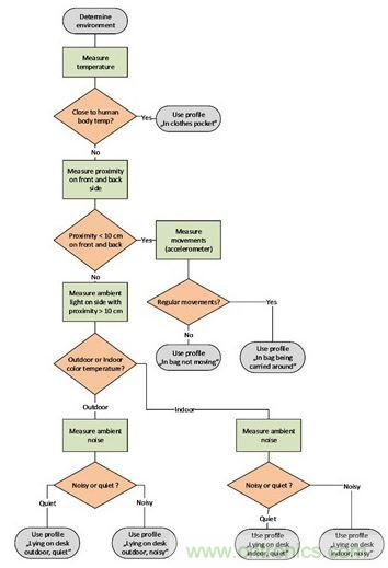 圖2：這種決策樹可以用來判斷最合適的通知方式。
