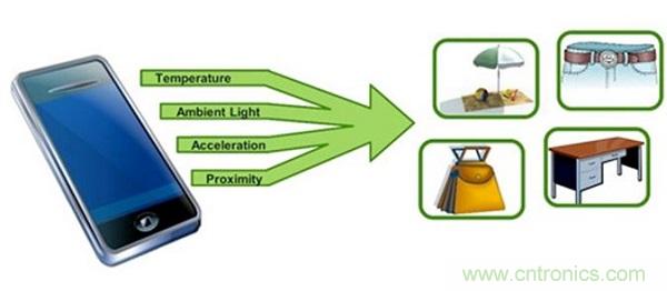 圖1：可以根據各種類型的傳感器輸入信息搭建出當前的環境。