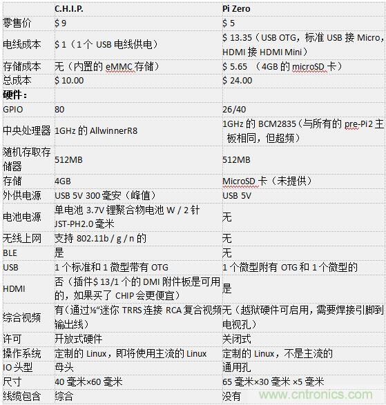 C.H.I.P. 和 Pi Zero超微型電腦——誰才是創客們心里的 No.1?
