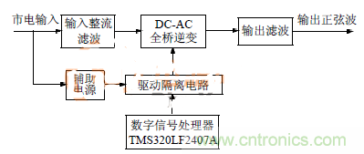 簡析:基于DSP技術的三相逆變電源設計