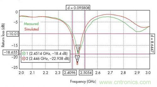 能量收集天線助力無線傳感器打響低成本&ldquo;攻堅(jiān)戰(zhàn)&rdquo;