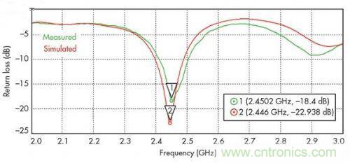 能量收集天線助力無線傳感器打響低成本&ldquo;攻堅(jiān)戰(zhàn)&rdquo;