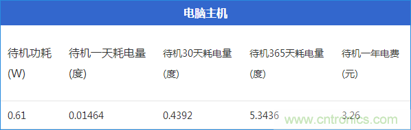 九大家電待機功耗大起底:最耗電的居然是它!