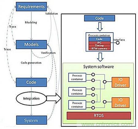 從系統模塊開發設計到仿真，都在這里了！