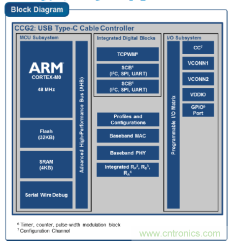 USB-PD漸成快充標準，PI與Cypress聯(lián)手推參考設(shè)計市場圈地