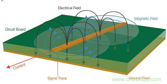  【導讀】全世界幾乎所有政府都在嘗試控制他們國家生產的電子產品產生的有害電磁干擾(EMI)(見圖1)。為了向用戶提供一定的保護和安全等級，政府都會制訂涉及電子產品設計的非常特殊的一些規則和規定。  當然這是好事。但這也意味著為了盡量減少他們的EMI特征并通過官方的EMI認證測試，許多公司必須在產品設計和測試方面花費大量的人力物力。壞消息是，即使采用了好的設計原理、選擇了高質量的元件并且仔細地表征了產品，當進行一致性測試時，如果測試并不是所有階段都進展順利，那么EMI故障仍有可能影響到產品的發布日程。  通常公司為了避免這樣的情景出現，會在設計和原型建立階段做一些&ldquo;預先的一致性&rdquo;測量。更好的做法是在產品發出去做一致性測試之前就能夠確定和修復潛在的EMI問題。  當然，大多數公司的實驗室并不具備做絕對EMI測量所需的測試室條件。好消息是，無需復制測試室條件就確定和解決EMI問題是完全可行的。本文討論的一些技術可以幫助你減少一個產品在測試室進行最終完整的EMC一致性評估時失敗的風險。本文還舉了一個確定信號特征和一致性以便找出EMI發射源的例子。  1 圖1：信號中不斷變化的電壓和電流會產生電磁場。  理解EMI報告  在討論排查技術之前，介紹一下EMI測試報告是很有必要的。乍一看，EMI報告似乎直接提供了有關特定頻率點故障的信息，因此事情看起來很簡單，就是使用報告中的數據確定設計中的哪個元件包含問題源頻率，并特別加以注意，以便通過下一輪測試。然而，雖然許多測試條件在報告中是明確表示的，但一些需要考慮的重要事情可能并不那么明顯。在審查設計并試圖判斷問題源時，理解測試室如何生成這種報告是很有幫助的。  請看圖2所示的EMI測試報告，這份報告顯示大約90MHz處有個故障。  出現EMI問題怎么辦？四大實用性技巧幫你正確排查 圖2：這份EMI測試報告顯示大約90MHz處有個故障。  圖3是對應的列表數據報告，其中詳細列出了測試頻率、測量得到的幅度、校準后的校正因子以及調整后的場強。然后將調整后的場強與下一欄中的指標進行比較，確定余量或超額量，顯示在最右欄。  在圖3所示的余量欄中，你可以看到有一個峰值超出了這個規范標準在88.7291MHz處規定的極限，與規范相差-2.3。  出現EMI問題怎么辦？四大實用性技巧幫你正確排查 圖3：這個列表數據對應的是圖2，它顯示故障點位于88.7291MHz處，但有許多因素令人懷疑這是否是實際的頻率。  你完工了，是嗎？不，沒這么快。不要讓所有這些數字讓你相信這是問題EMI源的精確頻率。事實上，測試報告中給出的頻率很有可能不是實際的源頻率。國際無線電干擾特別委員會(CISPR)指出，在執行輻射發射測試時，依據具體的頻率范圍必須使用不同的測試方法。每種范圍要求特定分辨率帶寬的濾波器和檢測器類型，如表1所示。濾波器帶寬決定了解析實際感興趣頻率的能力；這意味著頻率范圍在排查問題源好多方面會有變化。  出現EMI問題怎么辦？四大實用性技巧幫你正確排查 表1：CISPR測試要求根據不同頻率范圍而有所變化，并影響頻率分辨率。  這里需要著重指出的是，對某些頻率范圍，CISPR測試要求提倡使用準峰值(QP)這種檢測器類型，這將掩蓋實際頻率。通常EMI部門或外部實驗室一開始是使用簡單的峰值檢測器執行掃描來發現問題區域的。但當所發現的信號超過或接近規定極限時，他們也執行準峰值測量。準峰值是EMI測量標準定義的一種方法，用來檢測信號包絡的加權峰值。它根據信號的持續時間和重復率對信號進行加權，以便對從廣播角度看解釋為&ldquo;騷擾&rdquo;的信號施加更多的權重。與不頻發的脈沖相比，發生頻率更高的信號將導致更高的準峰值測量結果。換句話說，問題信號發生的越頻繁，問題信號的絕對幅度就越可能被準峰值測量所屏蔽。  好消息是，峰值和準峰值掃描對預先一致性測試來說仍然是有用的。圖4給出了一個峰值和準峰值檢測的例子。圖中顯示了峰值檢測和準峰值檢測中都能看到的脈寬為8&mu;s、重復率為10ms的信號。結果準峰值的檢測結果比峰值低了10.1dB。  出現EMI問題怎么辦？四大實用性技巧幫你正確排查 圖4：峰值檢測和準峰值檢測的比較。  需要記住的一個好規則是，準峰值檢測值總是小于或等于峰值檢測值，永遠不會大于峰值檢測值。因此你可以使用峰值檢測來開展你的EMI排查和診斷。你不需要達到與EMI部門或實驗室掃描同等程度的精度，因為測量都是相對值。如果你的實驗室報告中的準峰值檢測值表明，設計超過了3dB，峰值檢測值超過了6dB，那么你就知道你需要的修復工作是將信號減小3dB或更多。  測試室為出EMI報告而開展的掃描通常是在特殊條件下進行的，你的公司實驗室也許無法復制這些條件。舉例來說，待測設備(DUT)可能放在一個轉盤上，以便于從多個角度收集信號。這種方位角信息是很有用的，因為它能指示問題發生的DUT區域。或者EMI測試室可能在校準過的射頻房內開展他們的測量，并報告作為強場的測量結果。  幸運的是，你并不需要完全復制測試室的條件才能排查EMI測試故障。與在高度受控的EMI測試線上執行的絕對測量不同，可以使用測試報告中的信息、深入理解用于產生報告的測量技術以及對待測設備周邊的相對觀察以隔離問題源并估計糾正有效性來開展問題的排查工作。  從哪里開始發現EMI輻射？  現在是把我們的目光專注到有害的EMI源上面的時候了。當我們從EMI的角度看任何一款產品時，整個設計可以被看作是能量源和天線的一個集合。EMI問題的常見(但絕不是唯一)源包括：  電源濾波器  地阻抗  沒有足夠的信號返回  LCD輻射  元件寄生參數  電纜屏蔽不良  開關電源(DC/DC轉換器)  內部耦合問題  金屬外殼中的靜電放電  不連續的返回路徑  為了確定一塊特定電路板上的能量源以及位于特定EMI問題中心的天線，你需要檢查被觀察信號的周期。信號的射頻頻率是多少？是脈沖式的還是連續的？這些信號特征可以使用基本的頻譜分析儀進行監視。  你還需要查看巧合性。待測設備(DUT)上的哪個信號與EMI事件是同時發生的？一般常見的做法是用示波器探測DUT上的電氣信號。檢查EMI問題與電氣事件的巧合性無疑是EMI排查中最耗時間的工作。過去，將來自頻譜分析儀和示波器的信息以同步方式關聯在一起一直是很難做的一件事。  然而，混合域示波器(MDO)的推出使情況有了改觀，它能提供同步的而且與時間相關聯的觀察和測量功能。如圖5所示的這種儀器能夠相當容易地讓我們觀察哪個信號與哪個EMI事件同時發生，從而可以簡化EMI排查過程。  出現EMI問題怎么辦？四大實用性技巧幫你正確排查 圖5：混合域示波器(MDO)將頻譜分析儀、示波器和邏輯分析儀組合在一臺儀表內，可以從全部三臺儀器中產生同步的而且與時間關聯的測量結果。圖中顯示的是泰克公司的MDO4000B。  MDO將混合信號示波器的功能和頻譜分析儀的功能整合在一起。借助這種組合，你能夠自動顯示模擬信號特征、數字時序、總線事務以及射頻并在這些信息基礎上實現觸發。一些MDO還能捕獲或觀察頻譜和時域軌跡，包括射頻幅度對時間、射頻相位對時間以及射頻頻率對時間的關系曲線。射頻幅度與時間軌跡如圖6所示。  出現EMI問題怎么辦？四大實用性技巧幫你正確排查 圖6：這張圖顯示了MDO提供的時間關聯觀察功能，圖中顯示了射頻幅度與時間的關系軌跡。  用近場探測開展相對測量  雖然一致性測試過程設計用于產生絕對的校準過的測量，但排查工作很大程度上可以使用從待測設備發生的電磁場的相對測量方法。更有甚者，你可以使用MDO的頻譜分析儀功能和射頻通道探測近場中的波阻行為，從而找出能量源來。與此同時，你可以用示波器某個模擬通道上的無源探針探測信號，以便發現與射頻關聯的信號。  不過首先你得了解一些有關待探測的電磁場區的一些背景知識。圖7顯示了處于近場和遠場中的波阻行為以及兩者之間的過渡區。從圖中可以看到，在近場區中，場的范圍可以從占主導地位的磁場到占主導地位的電場。在近場中，非輻射行為是主導的，因此波阻取決于源的性質和距源的距離。而在遠場中，阻抗是固定不變的，測量不僅取決于在近場中可觀察到的活動，而且取決于天線增益和測試條件等其它因素。  出現EMI問題怎么辦？四大實用性技巧幫你正確排查 圖7：這張圖顯示了近場和遠場中的波阻行為以及兩者之間的過渡區。近場測量可用于EMI排查。  近場測量是可用于EMI排查的一種測量，因為它不要求測試站點提供專門的條件就能讓你查出能量源。然而，一致性測試是在遠場中進行的，而不是近場。你通常不會使用遠場，因為有太多的變量讓它變得復雜起來：遠場信號的強度不僅取決于源的強度，而且取決于輻射機制以及可能采取的屏蔽或濾波措施。根據經驗需要記住，如果你能觀察遠場中的信號，那么應該能看到近場中的相同信號。(然而，能觀察到近場中的信號而看不到遠場中的相同信號是很可能的)  近場探針實際上就是設計用于拾取磁場(H場)或電場(E場)變化的天線。一般來說，近場探針沒有校準數據，因此它們適合用于相對測量。如果你對用于測量H場和E場變化的探針不熟悉，那么最好了解一些近場探針設計和最佳使用方法：  H場(磁場)探針具有獨特的環路設計，如圖8所示。重要的是，H場探針的方向是有利于環路平面與待測導體保持一致的，這樣布置的環路可以使磁通量線直接穿過環路。  出現EMI問題怎么辦？四大實用性技巧幫你正確排查 圖8：將H場探針與電流流向保持一致可以使磁場線直接穿過環路。  環路大小決定了靈敏度以及測量面積，因此在使用這類探針隔離能量源時必須十分小心。近場探針套件通常包含許多不同的環路大小，以便你使用逐漸減小的環路尺寸來縮小測量面積。  H場探針在識別具有相對大電流的源時非常有用，比如：  低阻抗節點和電路  傳輸線  電源  端接導線和電纜  E場(電場)探針用作小型單極天線，并響應電場或電壓的變化。在使用這類探針時，重要的是你要保持探針垂直于測量平面，如圖9所示。  出現EMI問題怎么辦？四大實用性技巧幫你正確排查 圖9：將E場探針垂直于導體放置以便觀察電場。  在實際應用中，E場探針最適合查找非常小的區域，并識別具有相對高電壓的源以及沒有端接的源，比如：  高阻抗節點和電路  未端接的PCB走線  電纜  在低頻段，系統中的電路節點阻抗可能變化很大；此時要求一定的電路或實驗知識，以確定H場或E場能否提供最高的靈敏度。在較高頻段，這些區別可能非常顯著。在所有情況下，開展重復性的相對測量很重要，這樣你就能肯定因為實現的任何變化引起的近場輻射結果能被精確再現。最重要的是，每次試驗改變時近場探針的布局和方面要保持一致。  跟蹤EMI輻射源  在這個例子中，小型微控制器的EMI掃描指示有一個超限故障似乎來自于中心頻率約為144MHz的寬帶信號。借助MDO的頻譜分析儀功能，第一步是將H場探針連接到射頻輸入端，用相對的近場測量定位能量源。  如上所述，重要的一點是H場探針的方向要讓環路平面與待測導體保持一致。在PCB周圍移動H場探針，你就可以定位能量源。通過選擇逐漸縮小孔徑的探針，你可以將搜索定位在一個較小的區域內。  一旦定位到明顯的能量源，如圖10所示的射頻幅度與時間軌跡就能顯示這個范圍內所有信號的完整的功率與時間關系。利用這個軌跡線可以清楚地看到顯示屏中有一個大的脈沖。移動頻譜時間使其通過記錄長度，很明顯可以看到EMI事件(中心位于140MHz左右的寬帶信號)直接對應于這個大脈沖。為了使測量穩定下來，打開射頻功率觸發器，然后增加記錄長度以判斷這個射頻脈沖發生的頻度。為了測量脈沖重復周期，打開測量標記并直接判斷周期。  出現EMI問題怎么辦？四大實用性技巧幫你正確排查 圖10：MDO的射頻幅度與時間軌跡(上圖)顯示在140MHz處有一個顯著的脈沖。頻譜圖形(下圖)顯示了這個脈沖的頻率內容。  明確斷定EMI源的下一步是利用MDO的示波器功能。保持相同的設置，打開示波器的模擬通道1，瀏覽PCB以尋找與EMI事件同時發生的信號源。  在利用示波器探針瀏覽信號一段時間后，就可以發現圖11所示的信號：在這個案例中是一個電源濾波器。從顯示屏上可以清晰地看到，連接示波器通道1的信號與EMI事件直接相關。現在就可以制訂EMI修復計劃了，以便在開展認證測試之前解決這個問題。  http://m.sz-bosch.com/emc-art/80031217 圖11：使用示波器模擬通道上的無源探針找出與射頻關聯的信號。  本文小結  不能通過EMI一致性測試可能將產品開發計劃置于風險之中。然而，預先一致性測試可以幫助你在到達這個階段之前排除EMI問題。與高度受控的EMI測試線中的絕對測量不同，你可以使用EMI測試報告中的信息開展相對測量，并用它來隔離問題源，并估計修復效果。  高效的EMI排查一般是利用近場探測方法尋找相對高的電磁場，判斷它們的特征，然后使用混合域示波器將場活動與電路活動關聯在一起來判斷EMI源。本文概述的排查技術可以有效地幫助你隔離有害的能量源，以便于你在將設計提交給EMI認證之前修復這個問題。     【推薦閱讀】  汽車Soc系統電磁兼容設計與EMC標準 如何解決LED電源設計中的EMC/EMI難題 (多圖) 最大限度地減小在汽車環境中的 EMI 擁有超低電磁輻射的高壓充電泵 為電過應力事件提供高效浪涌保護