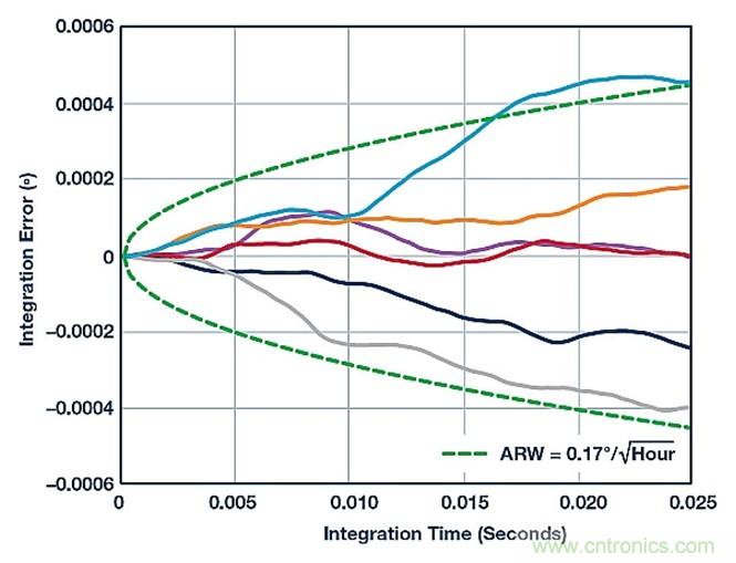 利用MEMS陀螺儀實(shí)現(xiàn)低噪聲反饋控制設(shè)計