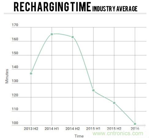 電池壽命與減肥拼反彈，是誰&ldquo;坑&rdquo;消費(fèi)者還是廠商？