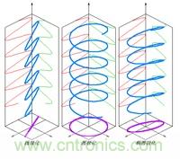 EMC測試中為什么往往垂直極化的測試結(jié)果大于水平極化？