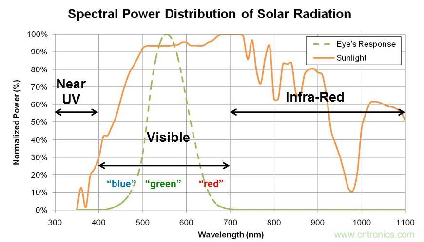 智能手機如何實現環境光感測?