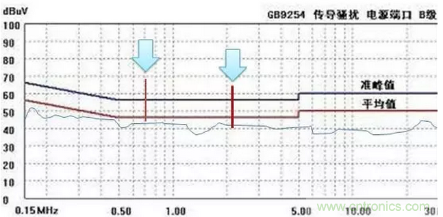 傳導發射，狠招不出，限值超標就是解決不了