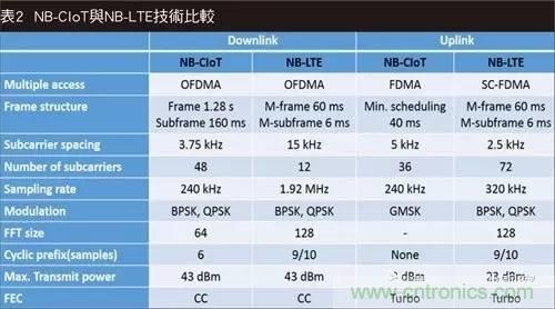 NB-LTE與NB-CIoT誰更能討得5G的歡心？
