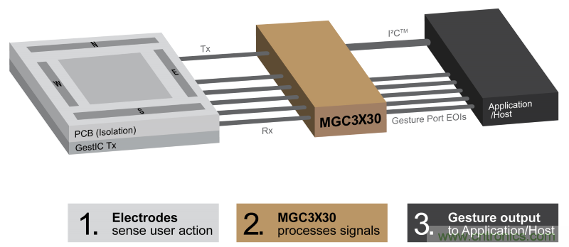基于電場(chǎng)感應(yīng)原理的3D手勢(shì)識(shí)別技術(shù)，你會(huì)玩嗎？