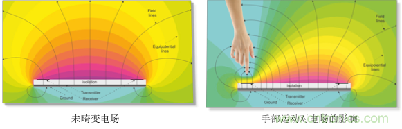 基于電場(chǎng)感應(yīng)原理的3D手勢(shì)識(shí)別技術(shù)，你會(huì)玩嗎？