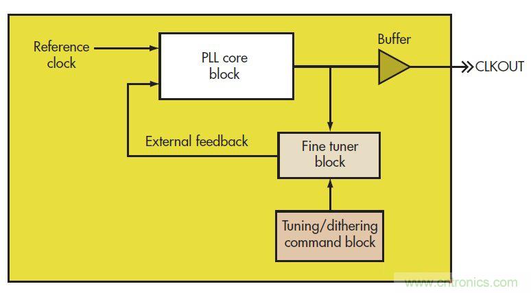 PowerXR EMI降低技術利用擴頻時鐘抖動