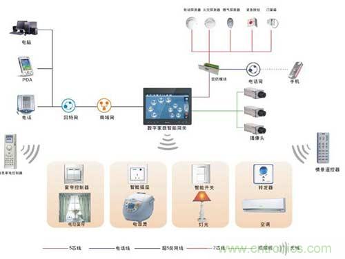 智能家居搭配無線射頻，將碰撞出什么火花？