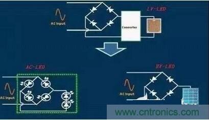 交流LED、高壓LED和低壓LED電路示意