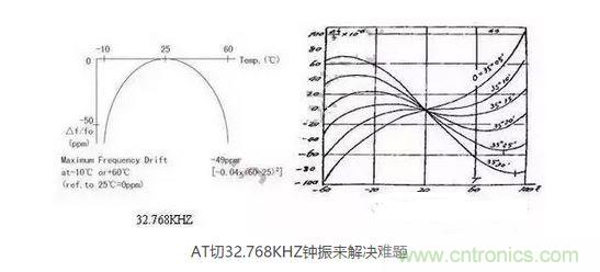 【導(dǎo)讀】目前在電子產(chǎn)品日新月異的今天，成本問題肯定是生產(chǎn)商考慮的重要因素，同樣對(duì)晶振的運(yùn)用也會(huì)考慮到成本因素，那有啥好的辦法來幫忙解決令人頭疼的晶振匹配和溫度漂移呢？  目前在電子產(chǎn)品日新月異的今天，成本問題肯定是生產(chǎn)商考慮的重要因素，同樣對(duì)晶振的運(yùn)用也會(huì)考慮到成本因素，因此工程師在設(shè)計(jì)電路時(shí)，因有源晶體振蕩器(俗稱鐘振)比普通無源諧振器價(jià)格高出5~10倍，從而更多地選擇使用無源的晶體運(yùn)用到電路中;只有在一些高端產(chǎn)品如工控類、高速通信類產(chǎn)品才比較青睞使用有源晶振，因此就產(chǎn)生了以上常見的問題。  　　究其原因，無源晶振的使用效果不僅取決于晶振本身的指標(biāo)，還與振蕩電路的設(shè)計(jì)匹配關(guān)聯(lián)性極大，也常常出現(xiàn)匹配不理想的狀況。有源晶振是直接將晶體與鐘振IC"捆 綁"封裝調(diào)試后，提供給用戶，避免了客戶端因晶體負(fù)載匹配不當(dāng)，造成電路頻率漂移的麻煩，下面來淺談?dòng)性淳д?鐘振)是如何做到避免以上不良的。  　　石英晶體俗稱水晶，成分為二氧化硅，具有"壓電效應(yīng)"和極高的品質(zhì)因數(shù)，被應(yīng)用于各種振蕩電路，其頻率穩(wěn)定度一般可以達(dá)到10-6~10-8數(shù)量級(jí)，甚至更高。然而其頻率精度受到石英晶體自身所固有的兩個(gè)特性影響：頻率牽引量(TS)和溫漂。頻率牽引量是描述石英晶體頻率精度隨著負(fù)載電容變化而變化的物理量，單位為PPM/PF.溫漂是描述晶體頻率精度隨著溫度的變化而變化的物理量，為石英晶體所固有的特性，其頻率溫度曲線與石英晶片的切型和切角有關(guān)。從用戶使用角度講，用戶沒法改變晶片的切角切型，卻很容易改變振蕩回流的負(fù)載，也正因此原因，客戶在使用晶體諧振器時(shí)，容易出現(xiàn)因負(fù)載不匹配造成的頻率漂移現(xiàn)象。  　　鐘振之所具有高精度和高穩(wěn)定度，原因在于鐘振內(nèi)部使用了專業(yè)振蕩IC,已經(jīng)在未對(duì)鐘振封裝前，通過對(duì)水晶片上的電極噴銀或者刻蝕等方式改變晶片厚度對(duì)晶體頻率進(jìn)行微調(diào)，從而使振蕩電路輸出想要的目標(biāo)頻率，避免了因負(fù)載不匹配造成的頻率漂移，提高了振蕩電路的精度。  　　上文提到石英晶體還有一個(gè)重要的特性--溫漂。所有的石英晶體材料做成的頻率器件，均有一定的溫漂。溫漂成為影響石英晶體諧振器及石英晶體振蕩器頻率精度的重要因素。溫補(bǔ)鐘振(TCXO)，恒溫鐘振(OCXO)，都是針對(duì)晶體的頻率溫度特性做相應(yīng)的補(bǔ)償，頻率精度TCXO小于&plusmn;2.5ppm,OCXO小于&plusmn;10ppb(1ppb=10-3ppm)，甚至更高。溫度補(bǔ)償，成為彌補(bǔ)石英晶體溫漂的重要手段。然而，市面上針對(duì)KHZ級(jí)別的溫補(bǔ)鐘振少之又少，其原因，我可以從晶體的切型方面分析。  　　石英晶片的切型大致可以分為AT切、BT切、CT切、DT切等，不同的切型，所對(duì)應(yīng)的頻率溫度曲線不一樣。下面兩幅圖的分別為音叉32.768KHZ晶體和AT切MHZ晶體的頻率溫度曲線。 1 　　音叉32.768KHZ晶體頻率溫度曲線為二次拋物線，隨著工作溫度偏離常溫25℃越遠(yuǎn)，溫漂也隨之變大，-10℃~60℃其溫漂達(dá)到將近50ppm,如按工業(yè)級(jí)-40℃~85℃計(jì)算，溫漂高達(dá)151ppm,難以適應(yīng)工業(yè)級(jí)工作溫度范圍的電子產(chǎn)品，對(duì)其進(jìn)行溫度補(bǔ)償也較為困難，因此，市面上針對(duì)32.768KHZ的TCXO很少，且價(jià)格極為昂貴。對(duì)于一般的消費(fèi)類電子行業(yè)，如需工業(yè)級(jí)-40℃~85℃，且溫度頻差控制在&plusmn;30ppm以內(nèi)，使用普通音叉型32.768KHZ晶體，是無法滿足要求的。然而，如果能將晶片切型改為AT切的切型，那么工業(yè)級(jí)溫度頻差控制在&plusmn;30ppm以內(nèi)將不成問題。下面來了解一下AT切 32.768KHZ鐘振是如何實(shí)現(xiàn)的。  　　AT切晶體頻率溫度曲線為三次曲線，呈躺著的"S"型曲線，隨著溫度的變化，溫漂呈"S"型軌跡變化，大致在-10℃和+60℃時(shí)，有兩個(gè)"拐點(diǎn)",即溫漂又會(huì)反方向拐回來。因此，只要控制好晶片的切角在一定的公差范圍內(nèi)，那么保證兩個(gè)拐點(diǎn)溫漂在-40℃~85℃時(shí)不超過&plusmn;30ppm并不是一件難事。然而，AT切晶體只針對(duì)MHZ頻率的晶體，如何轉(zhuǎn)換成32.768KHZ頻率?鐘振32.768KHZ通過分頻方式，便可以實(shí)現(xiàn)。如采用AT切16.777216MHZ晶體，通過512分頻，那么就可以得到想要的32.768KHZ頻率。鐘振實(shí)現(xiàn)對(duì)頻率的分頻并不困難，都集成在振蕩IC內(nèi)部。因此，使用AT切MHZ 分頻實(shí)現(xiàn)的32.768KHZ鐘振，在頻率溫度特性上，有很大的改良，在沒有進(jìn)行溫度補(bǔ)償?shù)臅r(shí)候，-40℃~85℃條件下，溫度頻差保持在&plusmn;30ppm甚至&plusmn;20ppm都是可以實(shí)現(xiàn)的。  　　以上提到鐘振的高精度和高穩(wěn)定性，關(guān)鍵在于鐘振減少繁瑣的晶體負(fù)載匹配過程，且使用了專業(yè)的振蕩IC,提高了產(chǎn)品的穩(wěn)定性。32.768KHZ 鐘振，采用AT切MHZ晶片通過分頻方式，大大改良了產(chǎn)品的溫度頻差特性。然而，不得不指出，采用MHZ分頻做出的32.768KHZ在功耗上面會(huì)略比使用KHZ最為振蕩源的功耗會(huì)略大，一般工作輸入電流<0.5mA (3V)，靜態(tài)消耗電流<10uA,功耗從實(shí)際測(cè)試上看，還是比較小的。因此，對(duì)32.768KHZ頻率有特定的溫度頻差要求的產(chǎn)品，不妨可以考慮一下鐘振32.768KHZ。