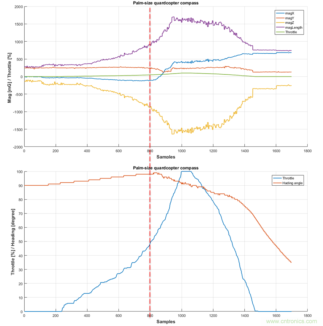 如何正確判斷無人機指向故障？讓電子羅盤遠離磁干擾