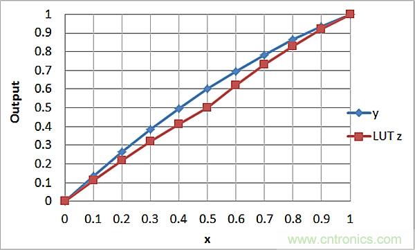 傳感器信號調節器如何解決感測元件輸出非線性化問題?