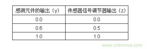 傳感器信號調節器如何解決感測元件輸出非線性化問題?