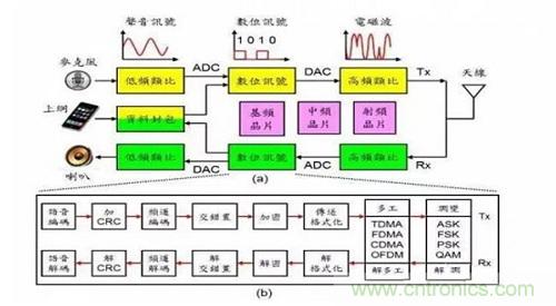 盤點通信系統中的射頻技術，讓你一次就看懂！