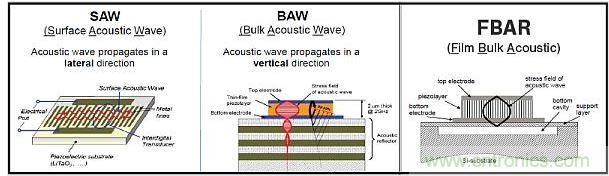 這張圖顯示了構建聲學諧振器的不同方法。