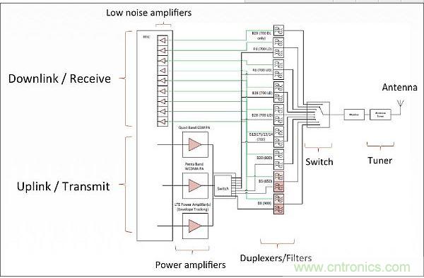 針對低頻帶頻率(700-900MHz)的射頻前端架構，從中可以看出射頻前端的復雜性。