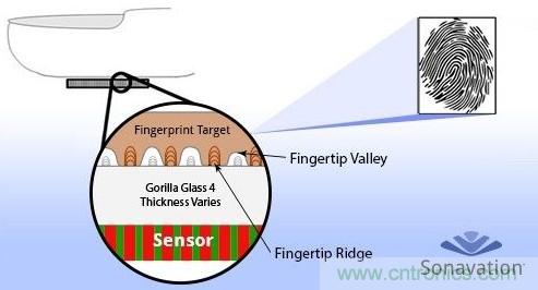 隱藏式指紋識別技術面臨哪些問題?