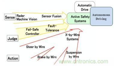 自動駕駛六大潛在突破點:傳感器/車輛系統(tǒng)集成/V2X等