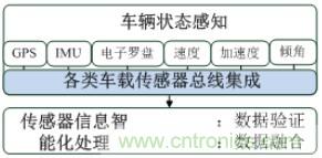 自動駕駛六大潛在突破點:傳感器/車輛系統(tǒng)集成/V2X等