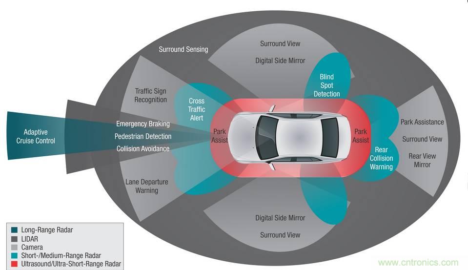 自動駕駛六大潛在突破點:傳感器/車輛系統(tǒng)集成/V2X等