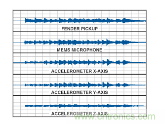  采用不同傳感器的時域波形。