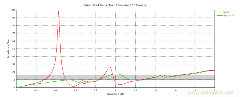 印制板電源完整性及去耦電容優化