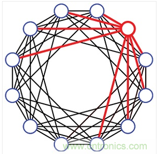 一種12埠的有限扇出設計。每個埠只連接到8個最近的相鄰埠(4個上方的相鄰埠和4個下方的相鄰埠)。這種設計需要48個可編程衰減器