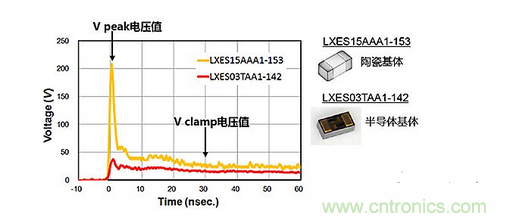 ESD（靜電放電&middot;浪涌）保護(hù)裝置&middot;對(duì)策元件的種類(lèi)