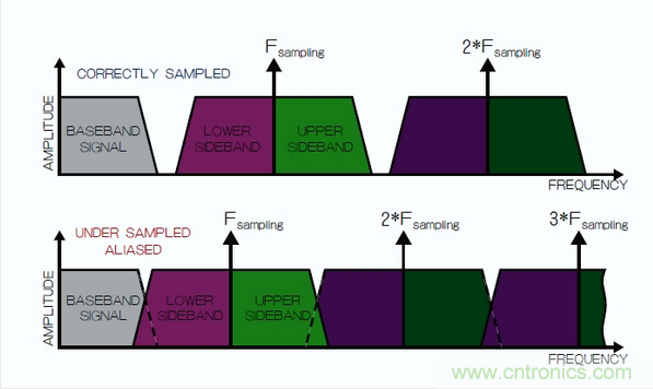 在頻域中觀察到的采樣過程，同時(shí)展示了正確的采樣和混疊的采樣。