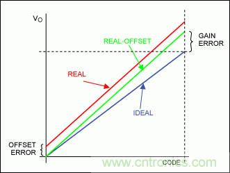 在數(shù)據(jù)轉(zhuǎn)換系統(tǒng)中用什么方法校準(zhǔn)增益誤差？