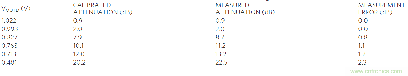 如何利用MAX2016測量RF增益？