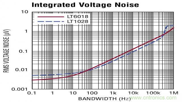 如何采用面向低噪聲的運放進行設(shè)計？